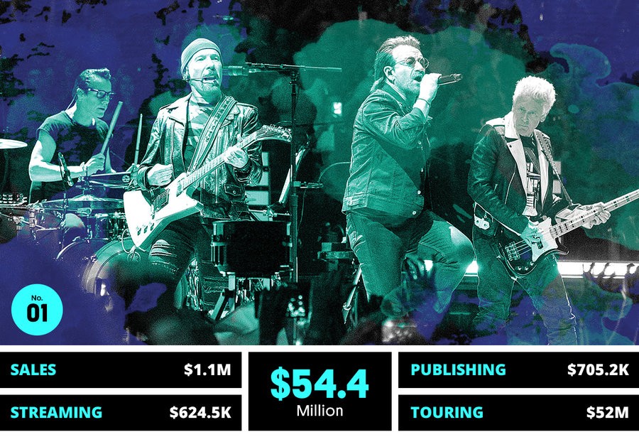 Billboard представил список самых высокооплачиваемых музыкантов (Top 50 Money Makers). По итогам 2017 года рейтинг возглавили ирландцы U2.